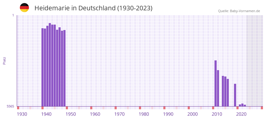 Heidemarie in der Vornamen-Hitliste von Deutschland (1930-2023) Heidemarie in der Vornamen-Hitliste von Deutschland (1930-2023)