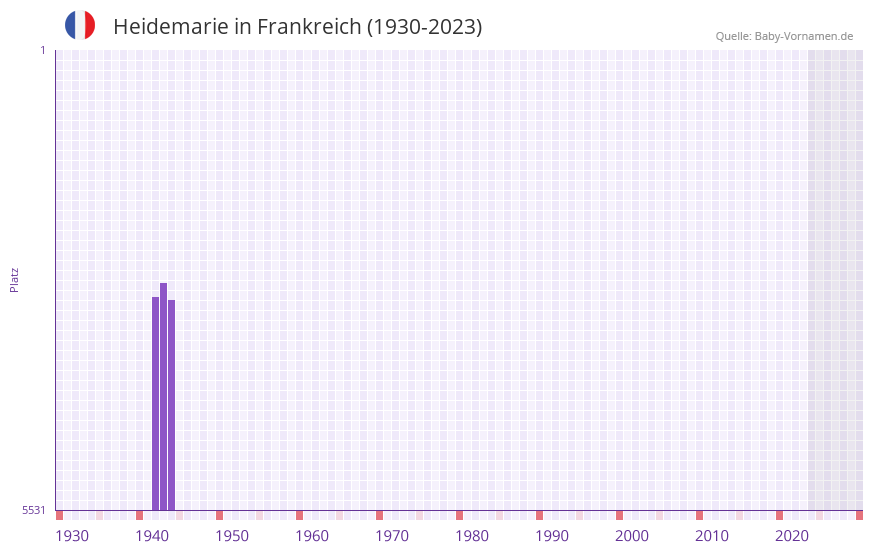 Heidemarie in der Vornamen-Hitliste von Frankreich (1930-2023) Heidemarie in der Vornamen-Hitliste von Frankreich (1930-2023)