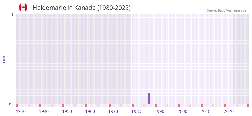 Heidemarie in der Vornamen-Hitliste von Kanada (1980-2023) Heidemarie in der Vornamen-Hitliste von Kanada (1980-2023)