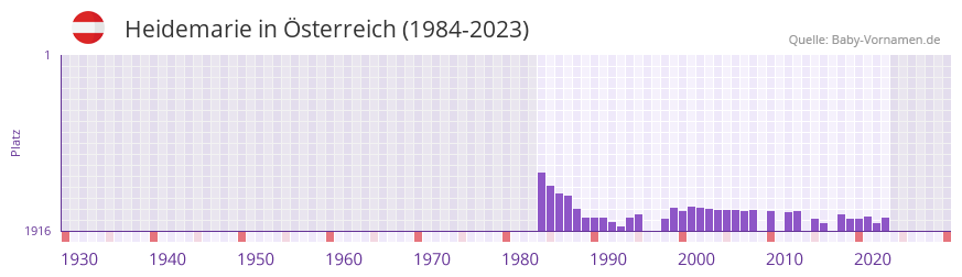 Heidemarie in der Vornamen-Hitliste von Österreich (1984-2023) Heidemarie in der Vornamen-Hitliste von Österreich (1984-2023)