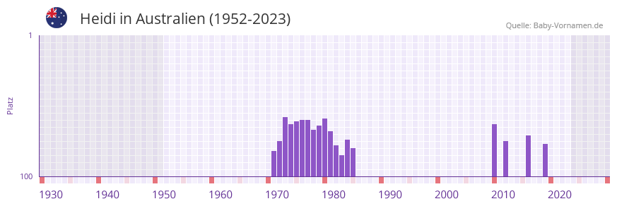 Heidi in der Vornamen-Hitliste von Australien (1952-2023)