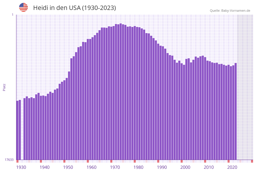 Heidi in der Vornamen-Hitliste von den USA (1930-2023)