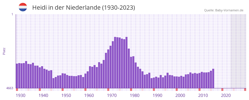Heidi in der Vornamen-Hitliste von der Niederlande (1930-2023)