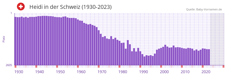 Heidi in der Vornamen-Hitliste von der Schweiz (1930-2023)