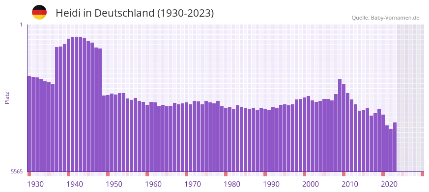 Heidi in der Vornamen-Hitliste von Deutschland (1930-2023)