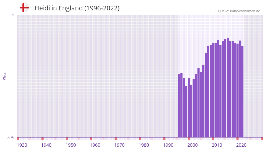 Heidi in der Vornamen-Hitliste von England (1996-2022)