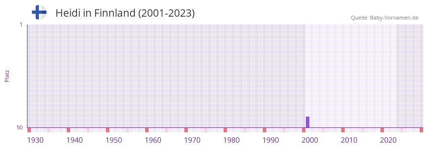 Heidi in der Vornamen-Hitliste von Finnland (2001-2023)