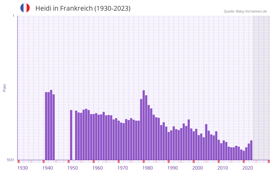 Heidi in der Vornamen-Hitliste von Frankreich (1930-2023)