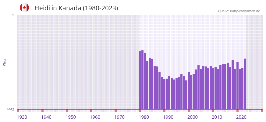 Heidi in der Vornamen-Hitliste von Kanada (1980-2023)