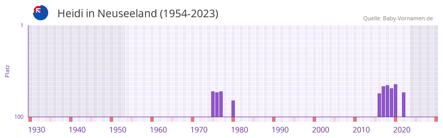 Heidi in der Vornamen-Hitliste von Neuseeland (1954-2023)
