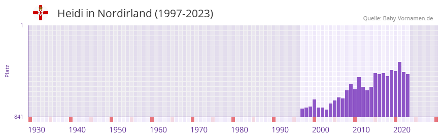 Heidi in der Vornamen-Hitliste von Nordirland (1997-2023)