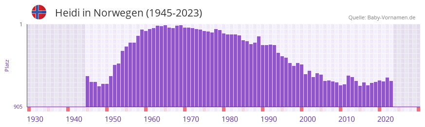 Heidi in der Vornamen-Hitliste von Norwegen (1945-2023)