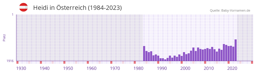 Heidi in der Vornamen-Hitliste von sterreich (1984-2023)