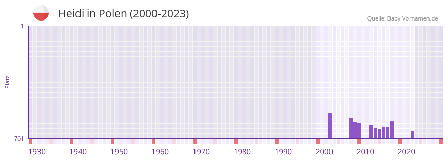 Heidi in der Vornamen-Hitliste von Polen (2000-2023)