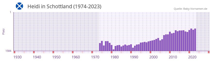 Heidi in der Vornamen-Hitliste von Schottland (1974-2023)