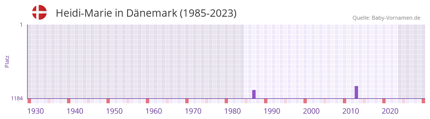 Heidi-Marie in der Vornamen-Hitliste von Dnemark (1985-2023)