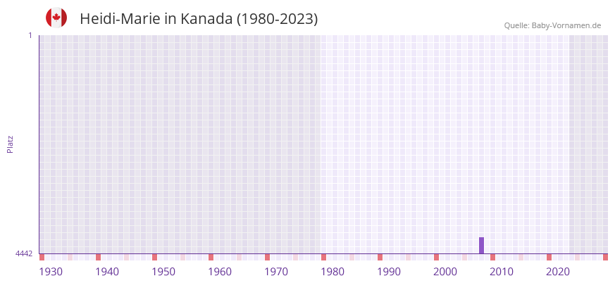 Heidi-Marie in der Vornamen-Hitliste von Kanada (1980-2023)