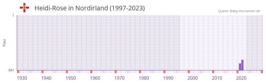 Heidi-Rose in der Vornamen-Hitliste von Nordirland (1997-2023)