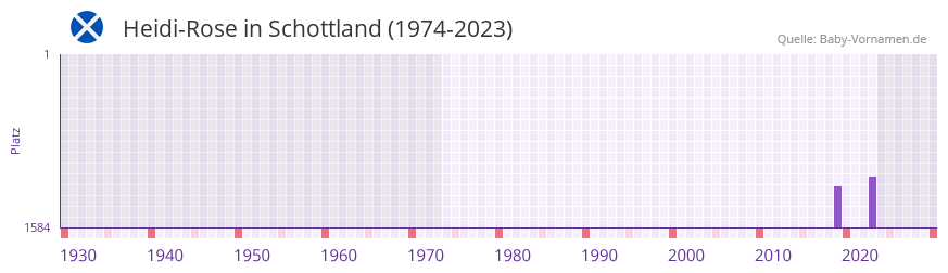 Heidi-Rose in der Vornamen-Hitliste von Schottland (1974-2023)