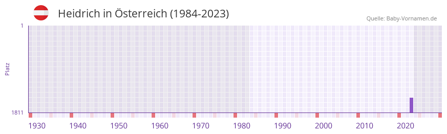 Heidrich in der Vornamen-Hitliste von sterreich (1984-2023)