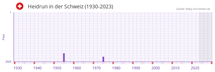 Heidrun in der Vornamen-Hitliste von der Schweiz (1930-2023)