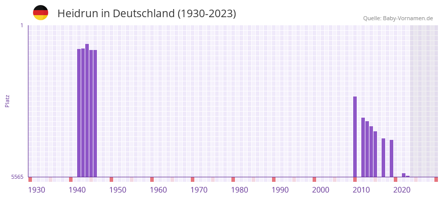 Heidrun in der Vornamen-Hitliste von Deutschland (1930-2023)