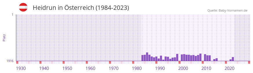 Heidrun in der Vornamen-Hitliste von sterreich (1984-2023)
