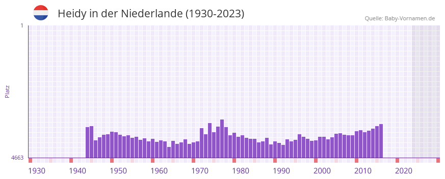 Heidy in der Vornamen-Hitliste von der Niederlande (1930-2023)