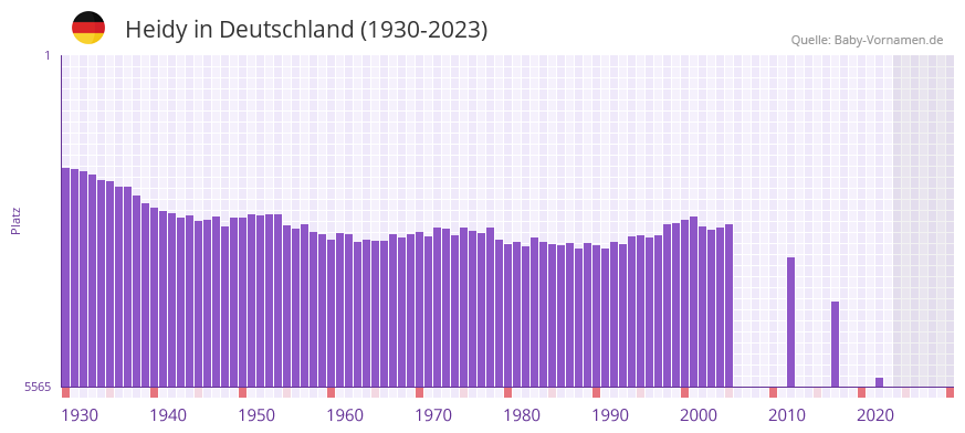 Heidy in der Vornamen-Hitliste von Deutschland (1930-2023)