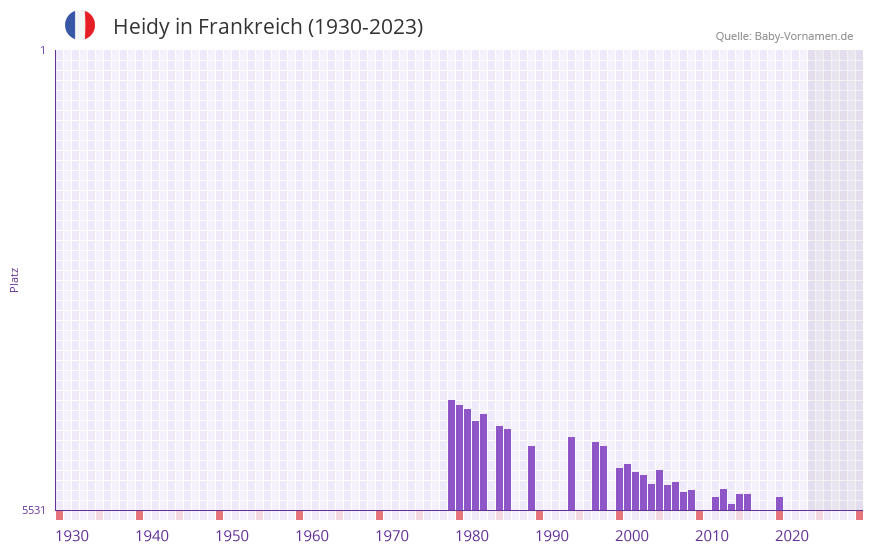 Heidy in der Vornamen-Hitliste von Frankreich (1930-2023)