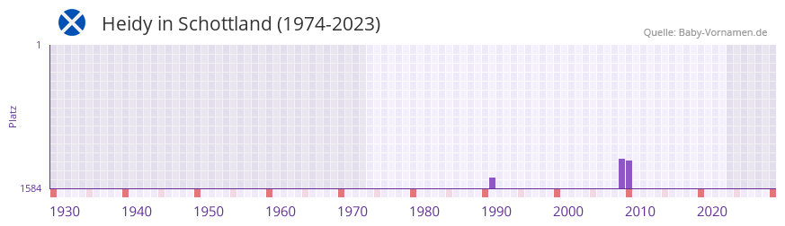 Heidy in der Vornamen-Hitliste von Schottland (1974-2023)