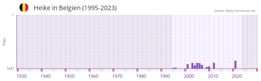 Heike in der Vornamen-Hitliste von Belgien (1995-2023)