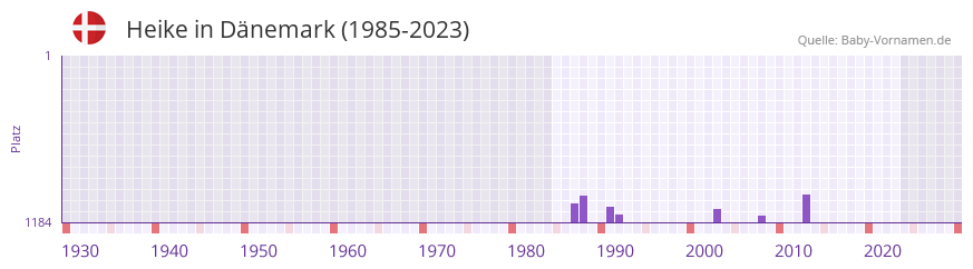 Heike in der Vornamen-Hitliste von Dnemark (1985-2023)