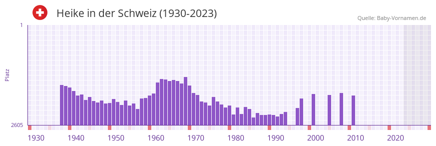 Heike in der Vornamen-Hitliste von der Schweiz (1930-2023)