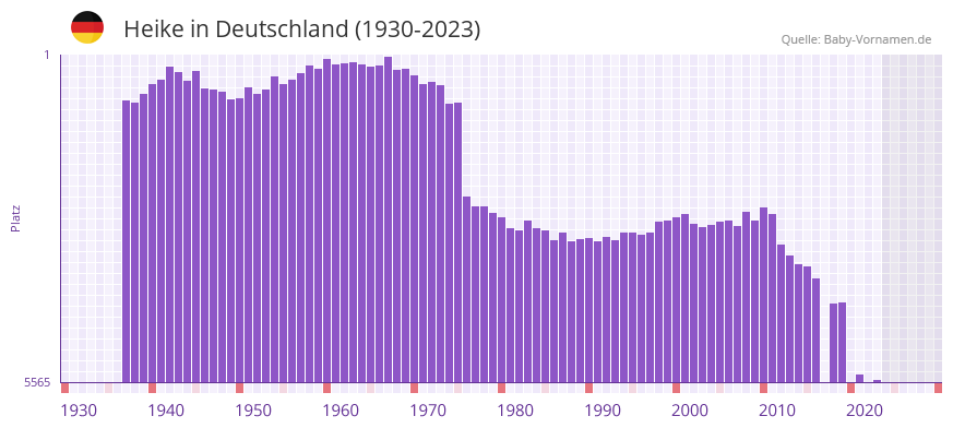 Heike in der Vornamen-Hitliste von Deutschland (1930-2023)