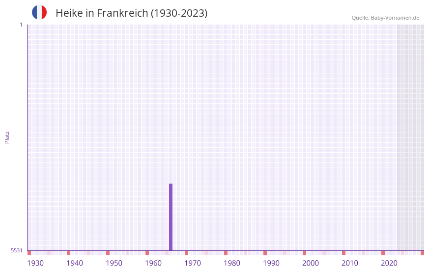 Heike in der Vornamen-Hitliste von Frankreich (1930-2023)