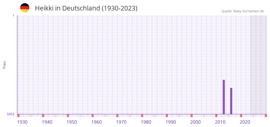 Heikki in der Vornamen-Hitliste von Deutschland (1930-2023)