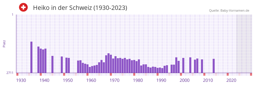 Heiko in der Vornamen-Hitliste von der Schweiz (1930-2023)