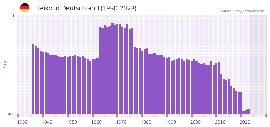 Heiko in der Vornamen-Hitliste von Deutschland (1930-2023)