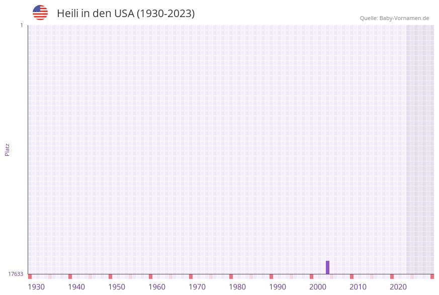 Heili in der Vornamen-Hitliste von den USA (1930-2023)