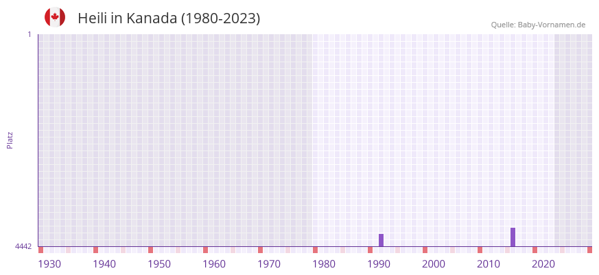 Heili in der Vornamen-Hitliste von Kanada (1980-2023)