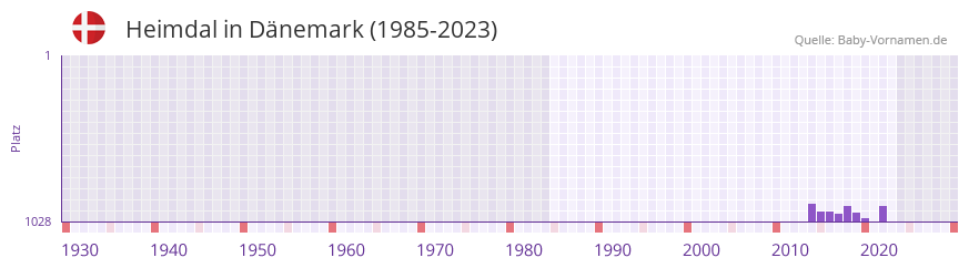 Heimdal in der Vornamen-Hitliste von Dänemark (1985-2023) Heimdal in der Vornamen-Hitliste von Dänemark (1985-2023)