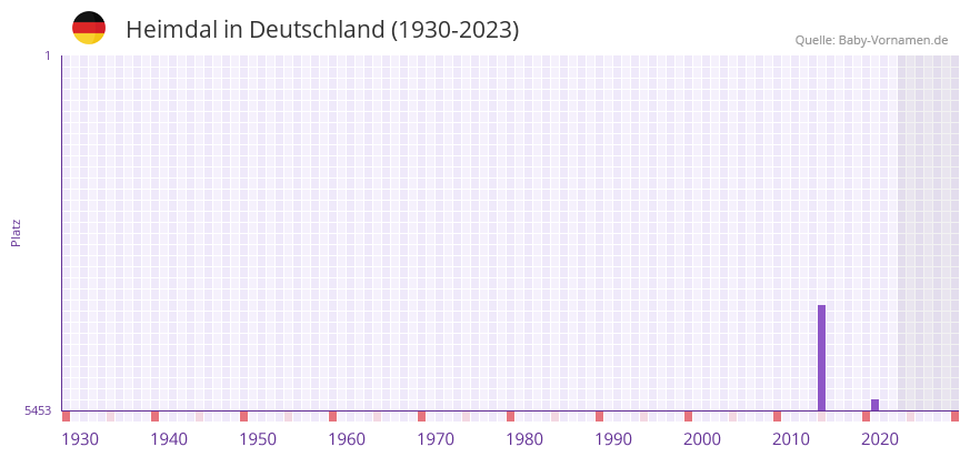 Heimdal in der Vornamen-Hitliste von Deutschland (1930-2023) Heimdal in der Vornamen-Hitliste von Deutschland (1930-2023)