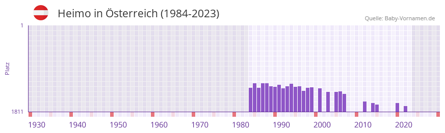 Heimo in der Vornamen-Hitliste von sterreich (1984-2023)