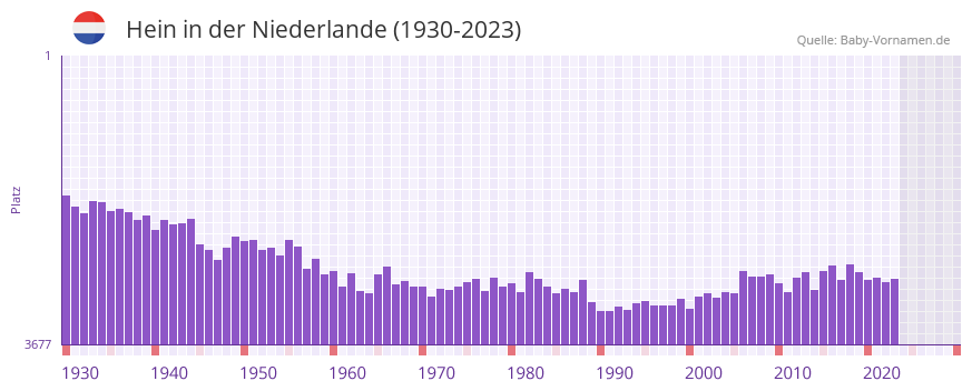 Hein in der Vornamen-Hitliste von der Niederlande (1930-2023)