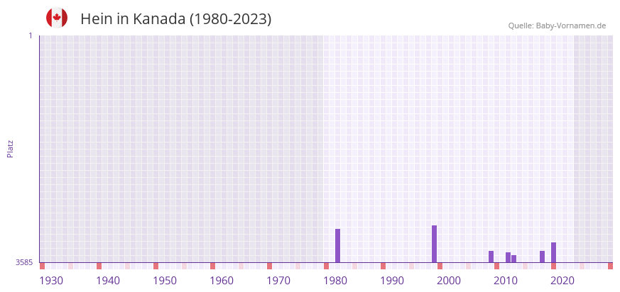 Hein in der Vornamen-Hitliste von Kanada (1980-2023)