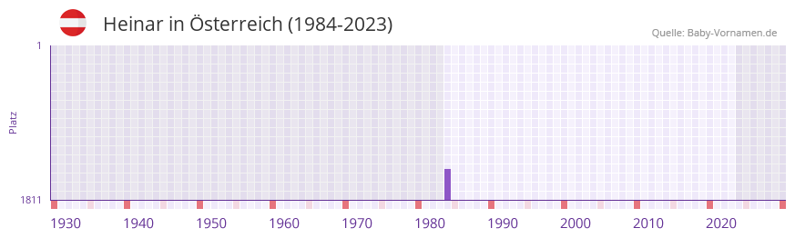 Heinar in der Vornamen-Hitliste von Österreich (1984-2023) Heinar in der Vornamen-Hitliste von Österreich (1984-2023)
