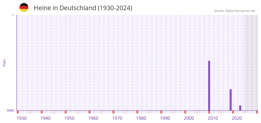 Heine in der Vornamen-Hitliste von Deutschland (1930-2024)