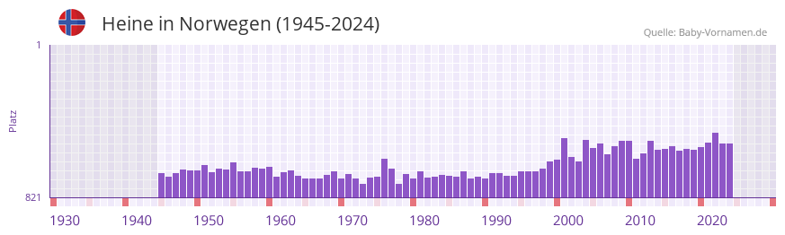 Heine in der Vornamen-Hitliste von Norwegen (1945-2024)