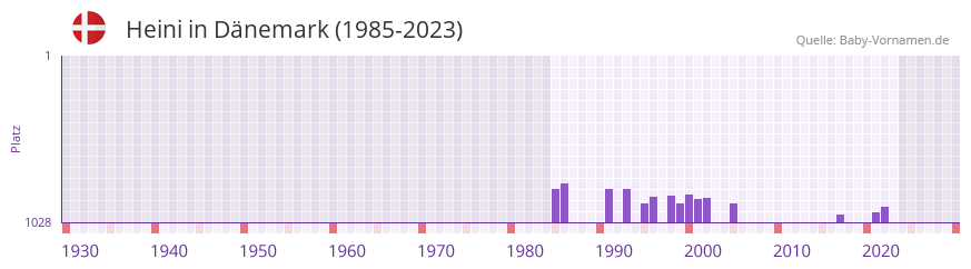 Heini in der Vornamen-Hitliste von Dänemark (1985-2023) Heini in der Vornamen-Hitliste von Dänemark (1985-2023)